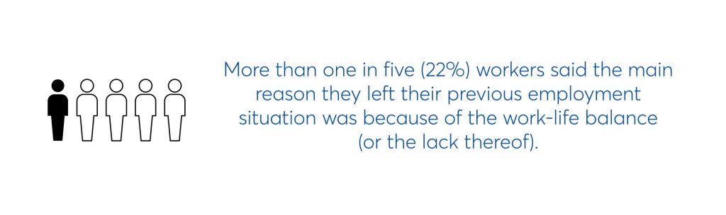 more than one in five (22%) workers said the main reason they left their previous employment situation was because of the work-life balance (or lack thereof)