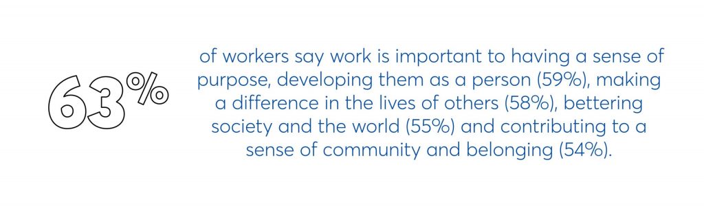 63% of workers say work is important to having a sense of purpose, developing them as a person (59%), making a difference in the lives of others (58%), bettering society and the world (55%) and contributing to a sense of community and belonging (54%).