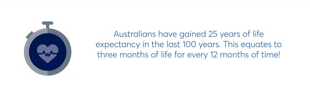australians have gained 25 years if life expectancy in the last 100 years. this equates to three months of life for every 12 months of time!