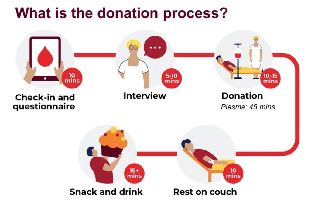 what is the donation process?